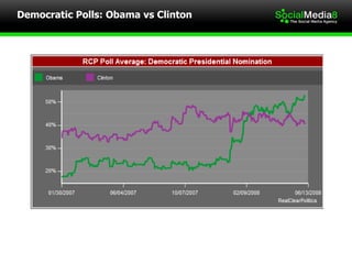Democratic Polls: Obama vs Clinton 