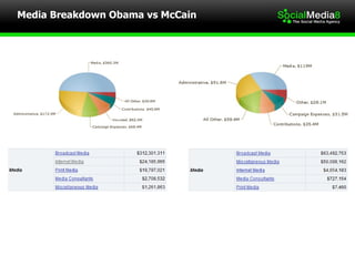 Media Breakdown Obama vs McCain 