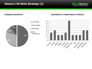 Obama’s 50 State Strategy (2) Campaign Expenditures Expenditures in Target States (in millions) 