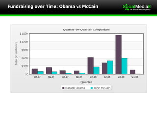 Fundraising over Time: Obama vs McCain 