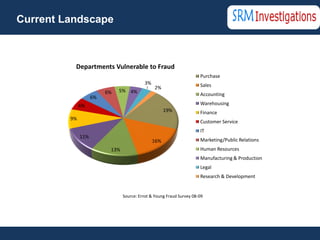 Current Landscape



          Departments Vulnerable to Fraud
                                                                      Purchase
                                           3%                         Sales
                                                2%
                         6%   5% 4%
                                                                      Accounting
                    6%
              6%                                                      Warehousing
                                                      19%             Finance
         9%
                                                                      Customer Service
                                                                      IT
              11%
                                                16%                   Marketing/Public Relations
                          13%                                         Human Resources
                                                                      Manufacturing & Production
                                                                      Legal
                                                                      Research & Development


                                Source: Ernst & Young Fraud Survey 08-09
 