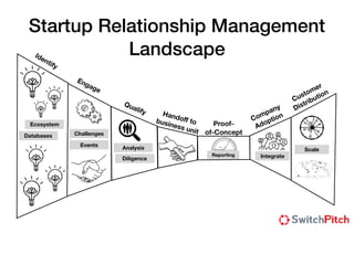 Startup Relationship Management
Landscape
Engage
Qualify
Ecosystem
Databases Challenges
Events
Analysis
Diligence
Handoﬀ tobusiness unit
Proof-
of-Concept
Identify
Reporting
Company
Adoption
Customer
Distribution
Integrate
Scale
 