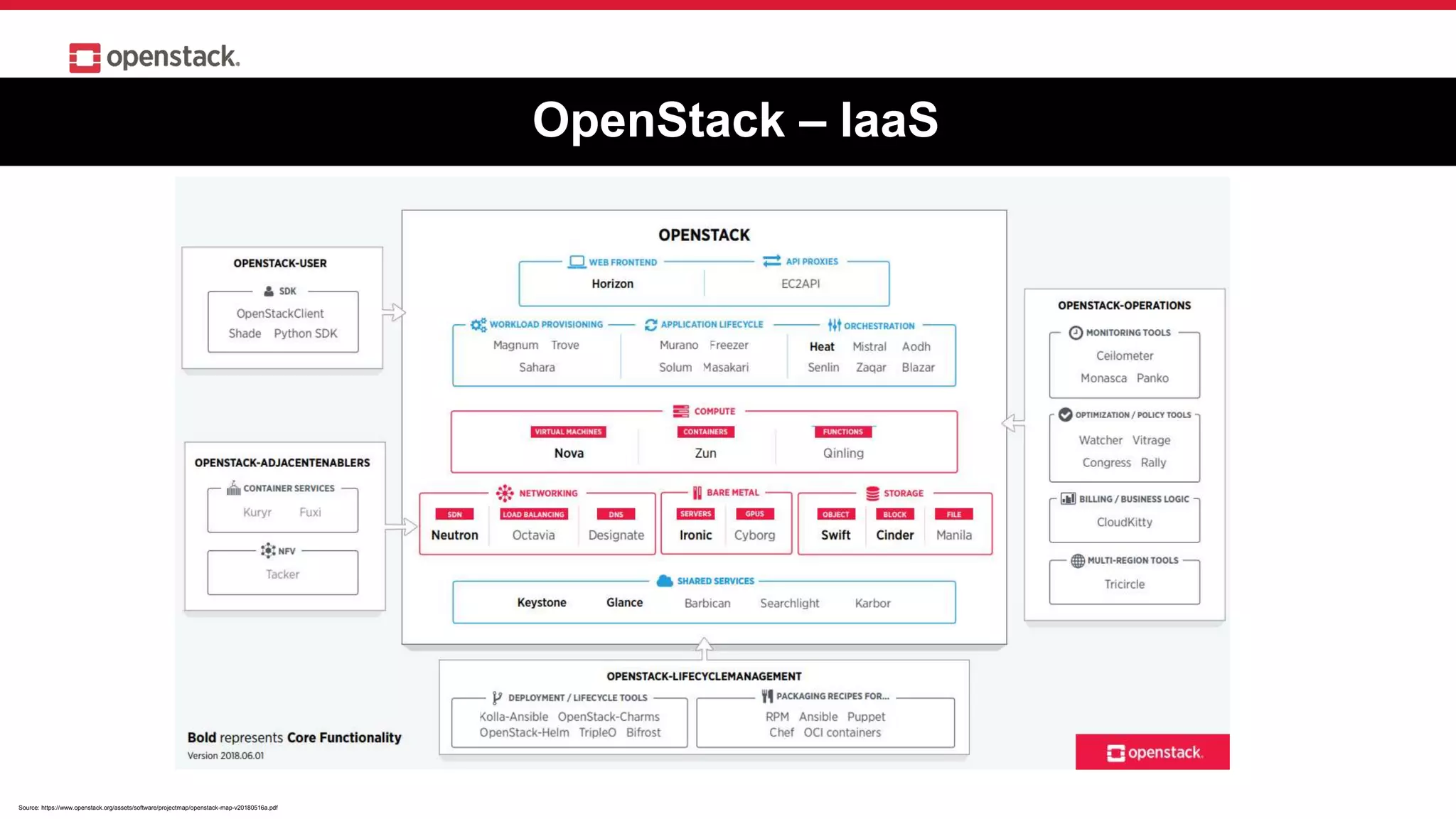OpenStack – IaaS
Source: https://www.openstack.org/assets/software/projectmap/openstack-map-v20180516a.pdf
 