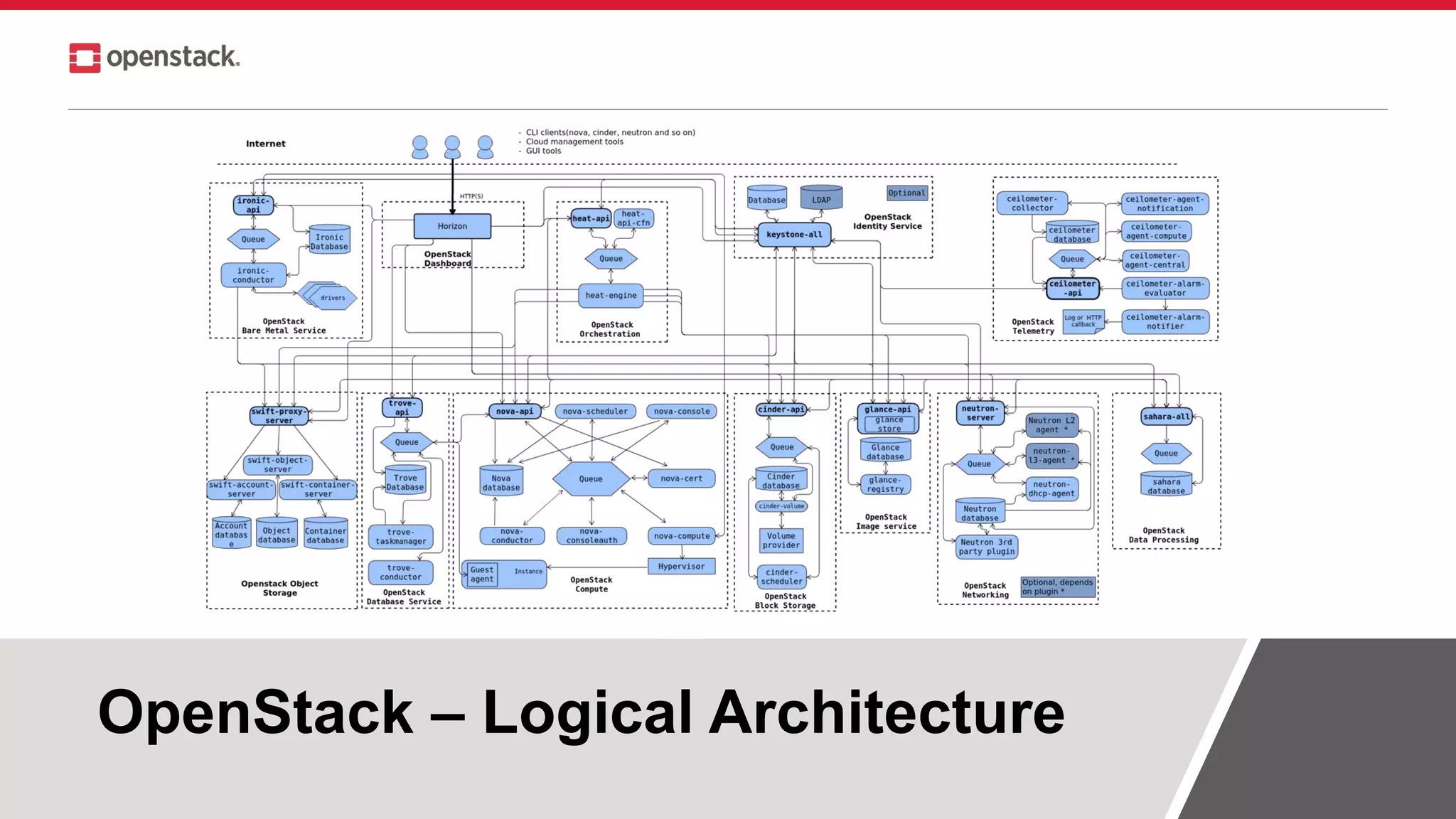 OpenStack – Logical Architecture
 