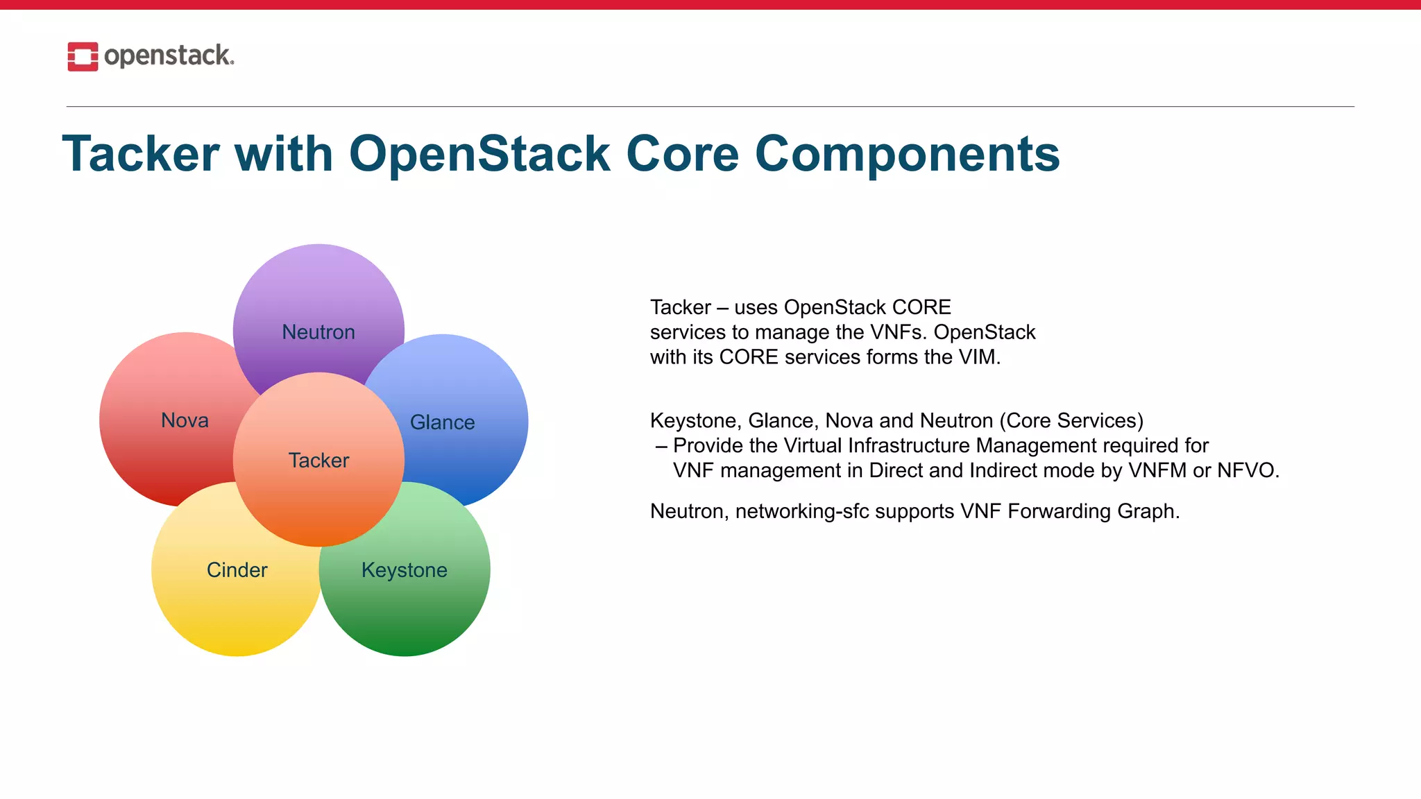 Tacker with OpenStack Core Components
Keystone, Glance, Nova and Neutron (Core Services)
– Provide the Virtual Infrastructure Management required for
VNF management in Direct and Indirect mode by VNFM or NFVO.
Neutron, networking-sfc supports VNF Forwarding Graph.
Nova
Neutron
Glance
Cinder Keystone
Tacker
Tacker – uses OpenStack CORE
services to manage the VNFs. OpenStack
with its CORE services forms the VIM.
 