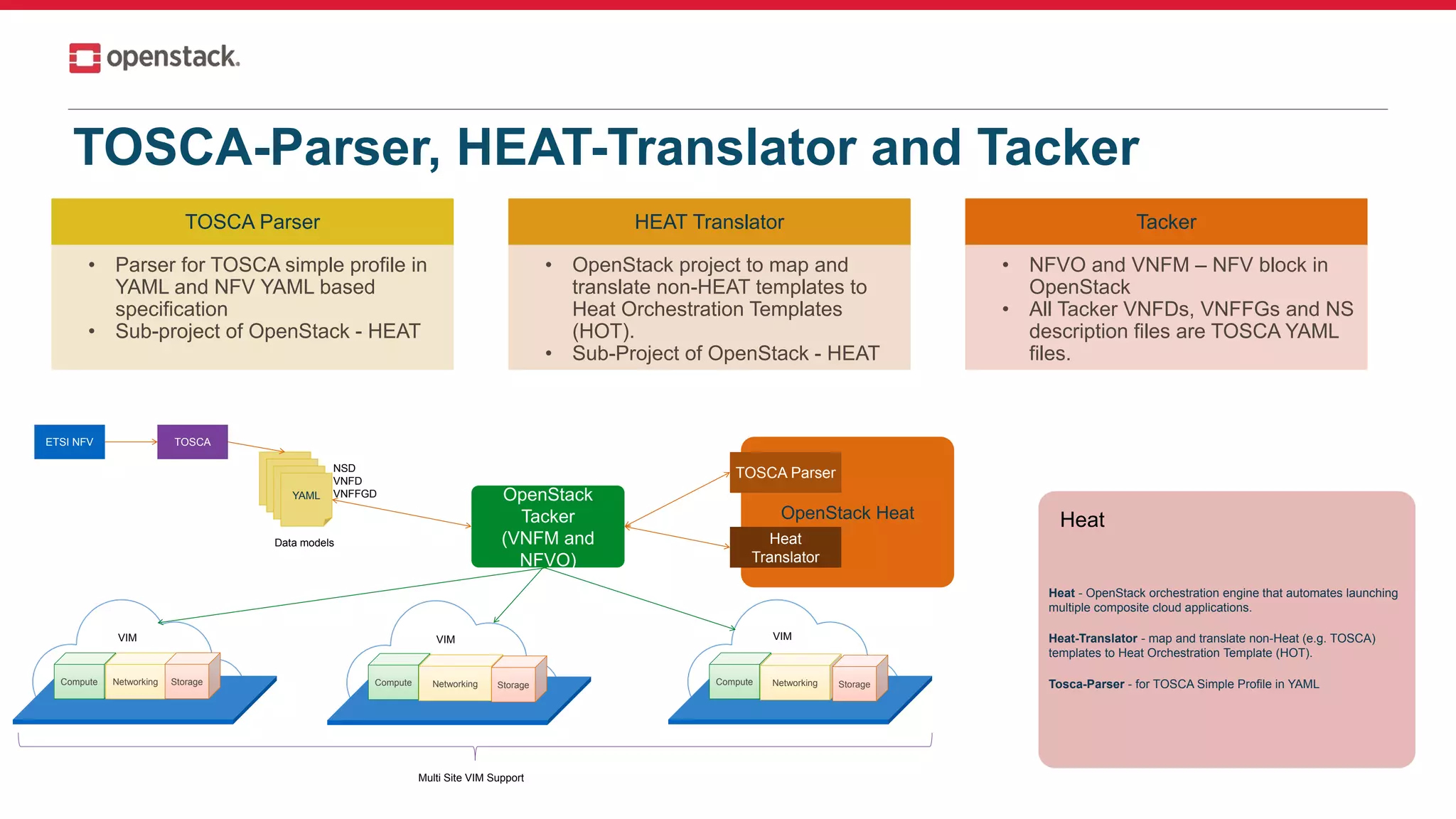 TOSCA-Parser, HEAT-Translator and Tacker
TOSCA Parser
• Parser for TOSCA simple profile in
YAML and NFV YAML based
specification
• Sub-project of OpenStack - HEAT
HEAT Translator
• OpenStack project to map and
translate non-HEAT templates to
Heat Orchestration Templates
(HOT).
• Sub-Project of OpenStack - HEAT
Tacker
• NFVO and VNFM – NFV block in
OpenStack
• All Tacker VNFDs, VNFFGs and NS
description files are TOSCA YAML
files.
ETSI NFV TOSCA
YAML OpenStack
Tacker
(VNFM and
NFVO)
NSD
VNFD
VNFFGD
Data models
OpenStack Heat
TOSCA Parser
Heat
Translator
Compute Networking Storage Compute Networking Storage Compute Networking Storage
VIMVIM VIM
Multi Site VIM Support
Heat - OpenStack orchestration engine that automates launching
multiple composite cloud applications.
Heat-Translator - map and translate non-Heat (e.g. TOSCA)
templates to Heat Orchestration Template (HOT).
Tosca-Parser - for TOSCA Simple Profile in YAML
Heat
 