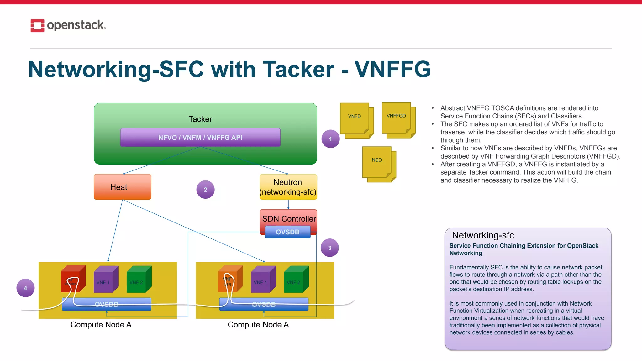 Networking-SFC with Tacker - VNFFG
• Abstract VNFFG TOSCA definitions are rendered into
Service Function Chains (SFCs) and Classifiers.
• The SFC makes up an ordered list of VNFs for traffic to
traverse, while the classifier decides which traffic should go
through them.
• Similar to how VNFs are described by VNFDs, VNFFGs are
described by VNF Forwarding Graph Descriptors (VNFFGD).
• After creating a VNFFGD, a VNFFG is instantiated by a
separate Tacker command. This action will build the chain
and classifier necessary to realize the VNFFG.
Service Function Chaining Extension for OpenStack
Networking
Fundamentally SFC is the ability to cause network packet
flows to route through a network via a path other than the
one that would be chosen by routing table lookups on the
packet’s destination IP address.
It is most commonly used in conjunction with Network
Function Virtualization when recreating in a virtual
environment a series of network functions that would have
traditionally been implemented as a collection of physical
network devices connected in series by cables.
Networking-sfc
NFVO / VNFM / VNFFG API
Tacker
Heat
Neutron
(networking-sfc)
SDN Controller
OVSDB
OVSDB
VNF
vRouter VNF 1 VNF 2
Compute Node A
OVSDB
VNF
DPI VNF 1 VNF 2
Compute Node A
VNFD
VNFD
VNFD
VNFFGD
VNFD
NSD
1
2
3
4
 