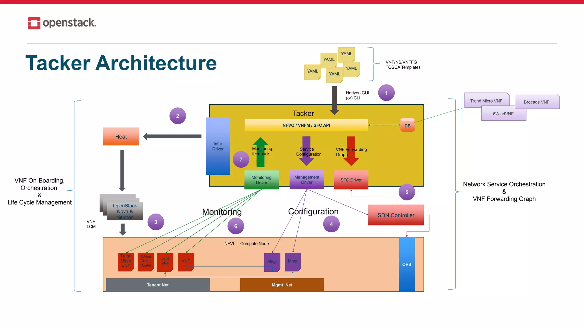 Tacker Architecture
Heat
OpenStack
Nova &
Neutron
Infra
Driver
Tacker
NFVO / VNFM / SFC API DB
Monitoring
Driver
Management
Driver
SFC Driver
SDN Controller
OVS
Mgmt NetTenant Net
Trend
Micro
VNF
VNFVPN
VNF
6Wind
Turbo
Router
MngrMngr
Monitoring
feedback
Service
Configuration
VNF Forwarding
Graph
YAML
YAML
YAML
YAML
YAML
Monitoring Configuration
VNF
LCM
NFVI - Compute Node
VNF On-Boarding,
Orchestration
&
Life Cycle Management
Network Service Orchestration
&
VNF Forwarding Graph
Trend Micro VNF
6WindVNF
Brocade VNF
VNF/NS/VNFFG
TOSCA Templates
Horizon GUI
(or) CLI
1
2
3 4
5
6
7
 
