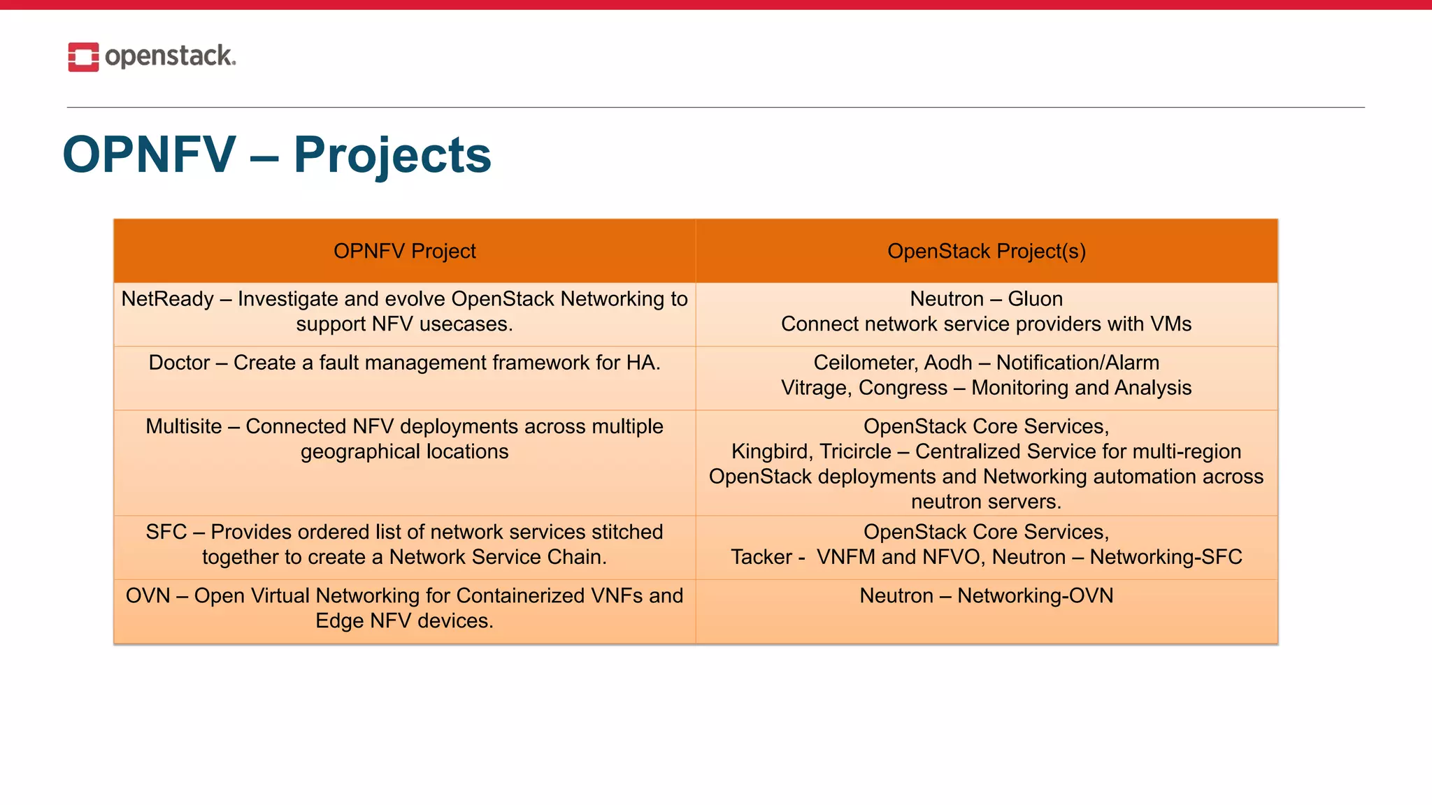 OPNFV – Projects
OPNFV Project OpenStack Project(s)
NetReady – Investigate and evolve OpenStack Networking to
support NFV usecases.
Neutron – Gluon
Connect network service providers with VMs
Doctor – Create a fault management framework for HA. Ceilometer, Aodh – Notification/Alarm
Vitrage, Congress – Monitoring and Analysis
Multisite – Connected NFV deployments across multiple
geographical locations
OpenStack Core Services,
Kingbird, Tricircle – Centralized Service for multi-region
OpenStack deployments and Networking automation across
neutron servers.
SFC – Provides ordered list of network services stitched
together to create a Network Service Chain.
OpenStack Core Services,
Tacker - VNFM and NFVO, Neutron – Networking-SFC
OVN – Open Virtual Networking for Containerized VNFs and
Edge NFV devices.
Neutron – Networking-OVN
 