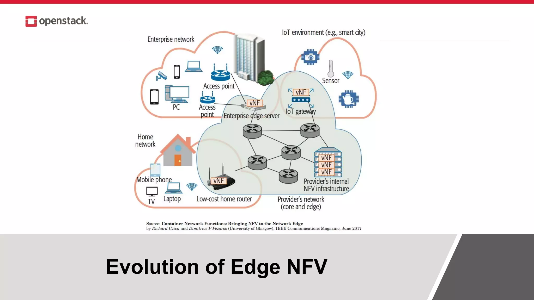 Evolution of Edge NFV
 