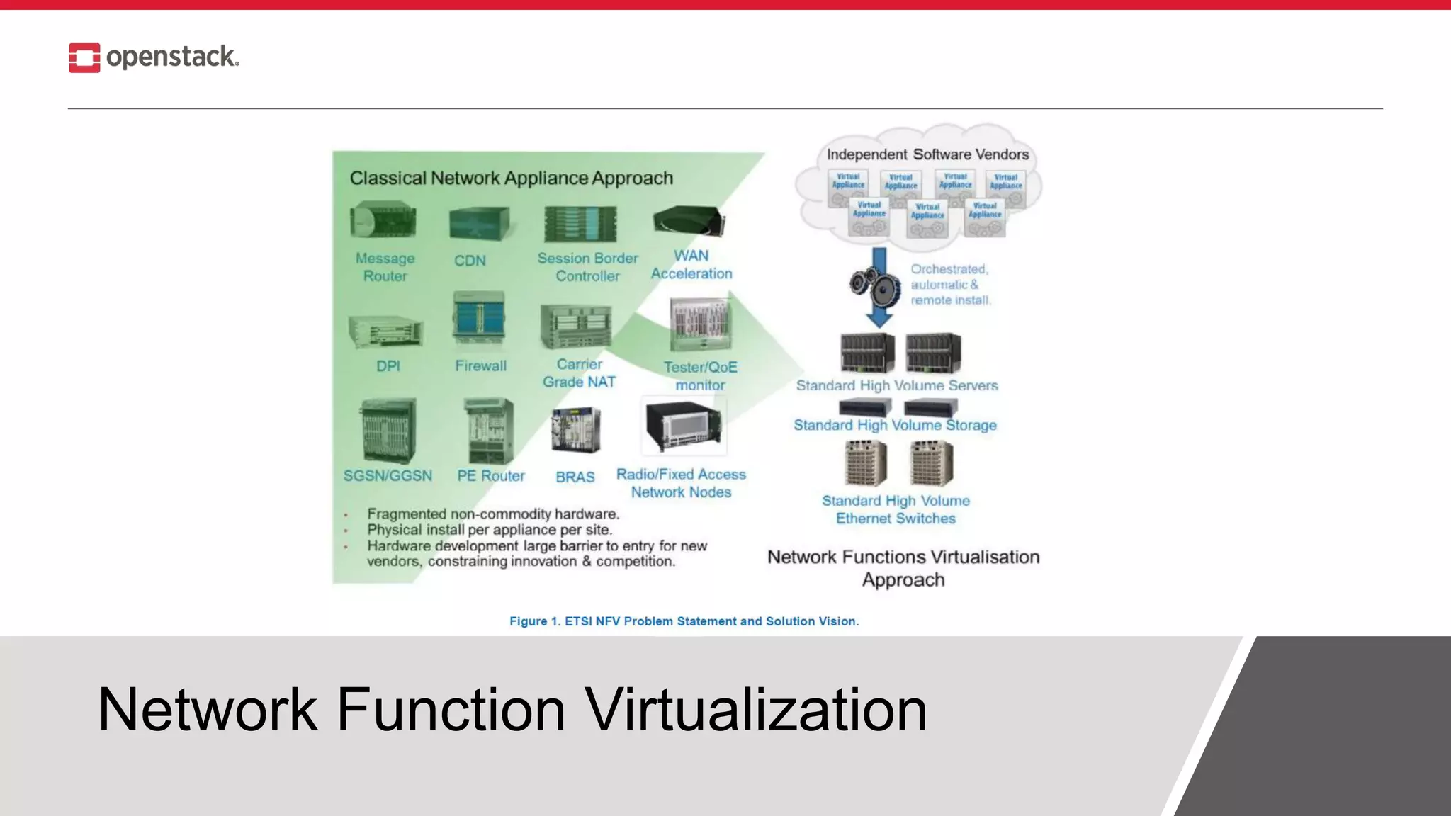 Network Function Virtualization
 