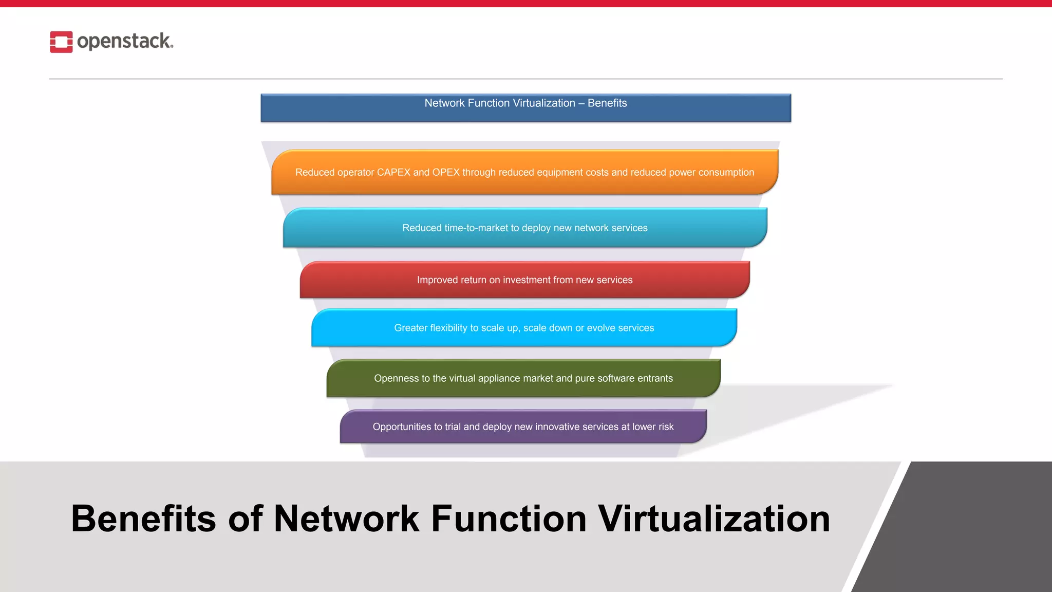 Benefits of Network Function Virtualization
Reduced operator CAPEX and OPEX through reduced equipment costs and reduced power consumption
Reduced time-to-market to deploy new network services
Improved return on investment from new services
Greater flexibility to scale up, scale down or evolve services
Openness to the virtual appliance market and pure software entrants
Opportunities to trial and deploy new innovative services at lower risk
Network Function Virtualization – Benefits
 