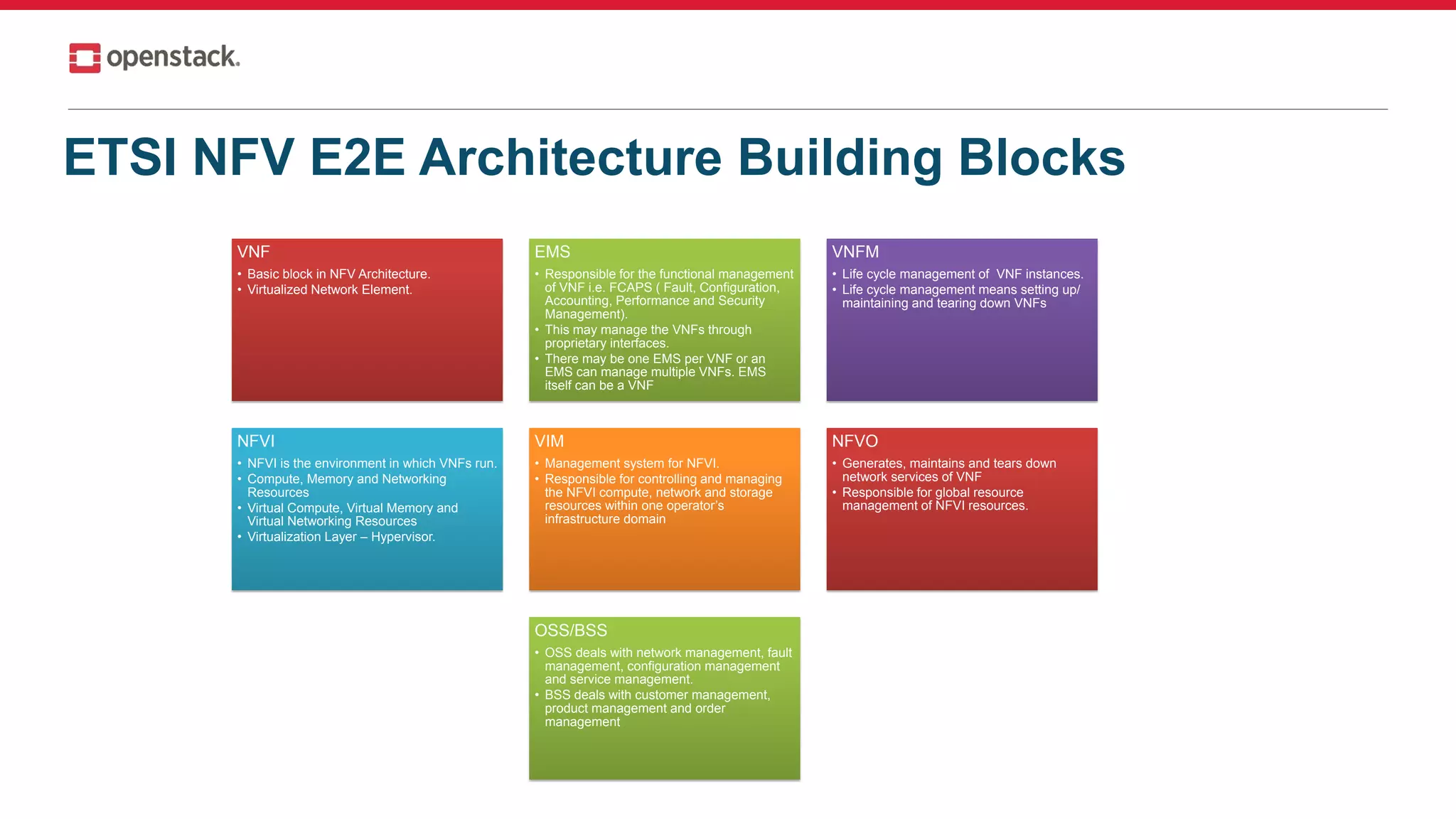 ETSI NFV E2E Architecture Building Blocks
VNF
• Basic block in NFV Architecture.
• Virtualized Network Element.
EMS
• Responsible for the functional management
of VNF i.e. FCAPS ( Fault, Configuration,
Accounting, Performance and Security
Management).
• This may manage the VNFs through
proprietary interfaces.
• There may be one EMS per VNF or an
EMS can manage multiple VNFs. EMS
itself can be a VNF
VNFM
• Life cycle management of VNF instances.
• Life cycle management means setting up/
maintaining and tearing down VNFs
NFVI
• NFVI is the environment in which VNFs run.
• Compute, Memory and Networking
Resources
• Virtual Compute, Virtual Memory and
Virtual Networking Resources
• Virtualization Layer – Hypervisor.
VIM
• Management system for NFVI.
• Responsible for controlling and managing
the NFVI compute, network and storage
resources within one operator’s
infrastructure domain
NFVO
• Generates, maintains and tears down
network services of VNF
• Responsible for global resource
management of NFVI resources.
OSS/BSS
• OSS deals with network management, fault
management, configuration management
and service management.
• BSS deals with customer management,
product management and order
management
 