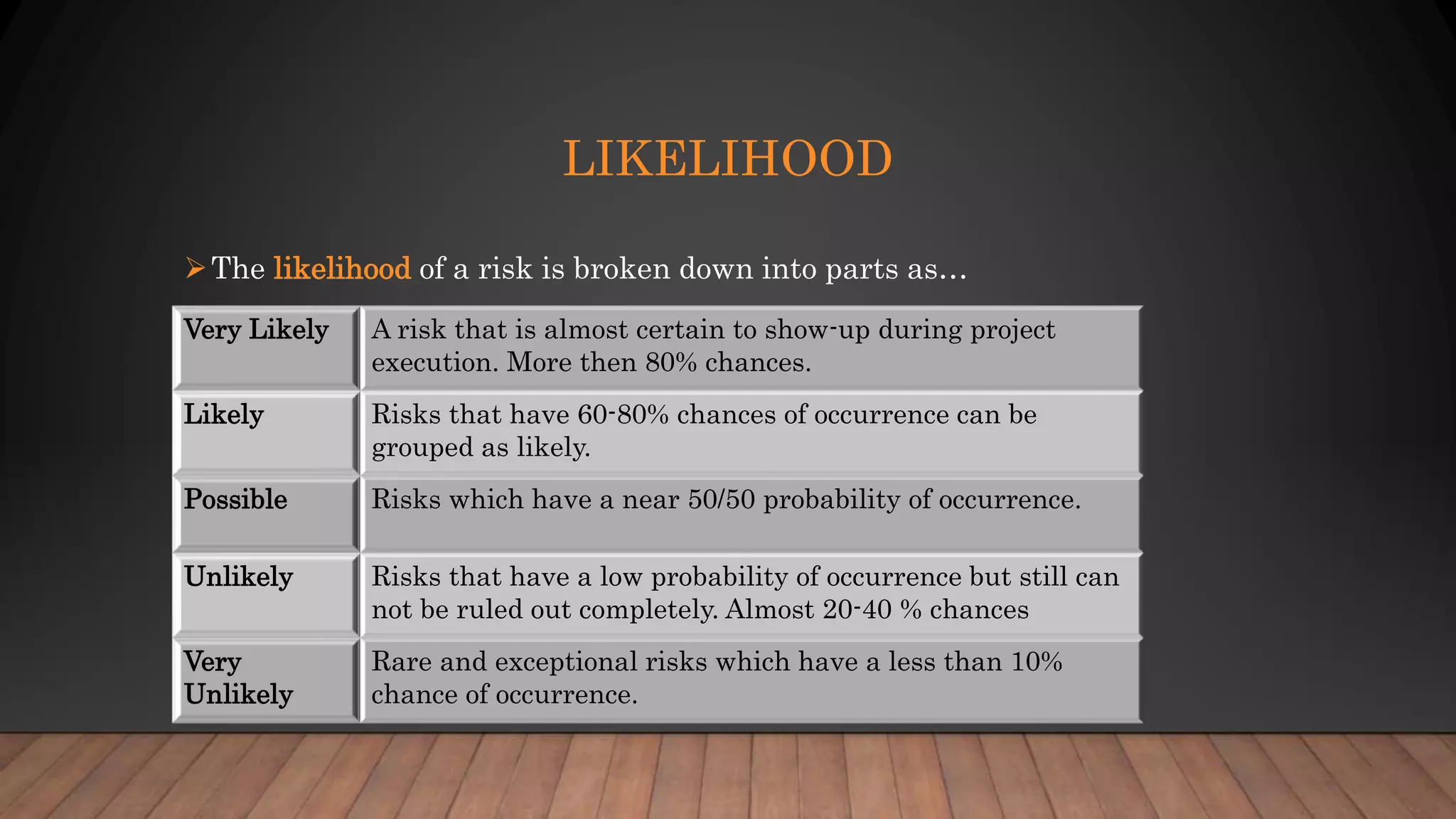 LIKELIHOOD
The likelihood of a risk is broken down into parts as…
Very Likely A risk that is almost certain to show-up during project
execution. More then 80% chances.
Likely Risks that have 60-80% chances of occurrence can be
grouped as likely.
Possible Risks which have a near 50/50 probability of occurrence.
Unlikely Risks that have a low probability of occurrence but still can
not be ruled out completely. Almost 20-40 % chances
Very
Unlikely
Rare and exceptional risks which have a less than 10%
chance of occurrence.
 