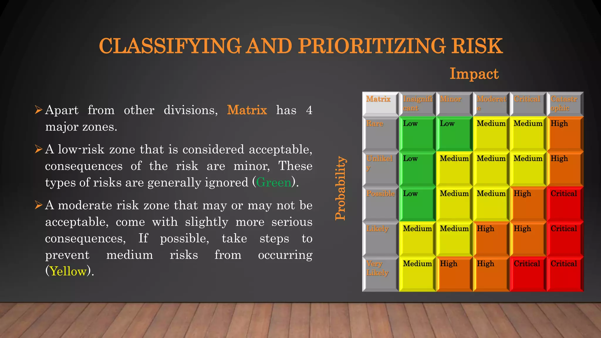 CLASSIFYING AND PRIORITIZING RISK
Matrix Insignifi
cant
Minor Moderat
e
Critical Catastr
ophic
Rare Low Low Medium Medium High
Unlikel
y
Low Medium Medium Medium High
Possible Low Medium Medium High Critical
Likely Medium Medium High High Critical
Very
Likely
Medium High High Critical Critical
Apart from other divisions, Matrix has 4
major zones.
A low-risk zone that is considered acceptable,
consequences of the risk are minor, These
types of risks are generally ignored (Green).
A moderate risk zone that may or may not be
acceptable, come with slightly more serious
consequences, If possible, take steps to
prevent medium risks from occurring
(Yellow).
Impact
Probability
 
