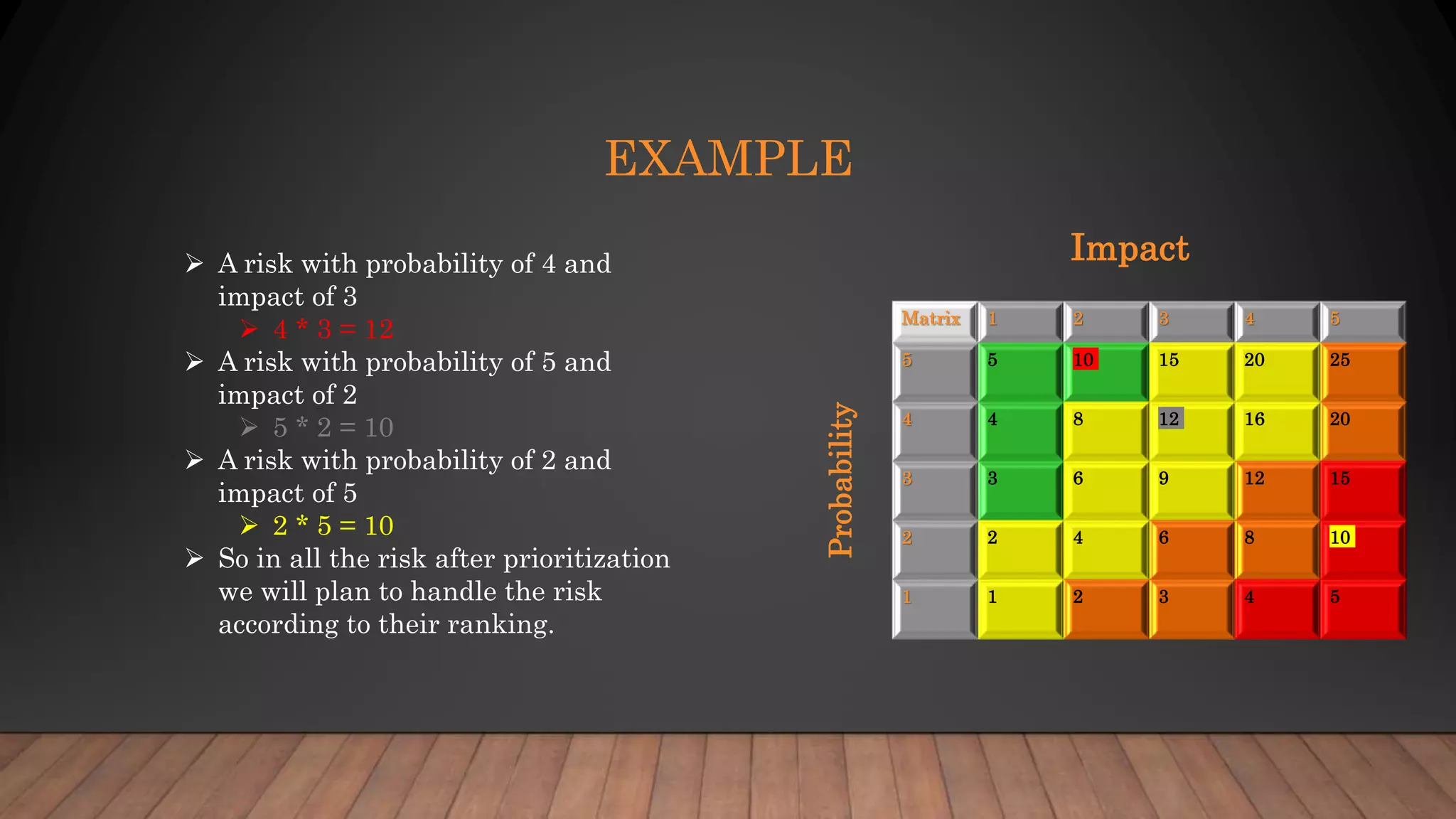 EXAMPLE
 A risk with probability of 4 and
impact of 3
 4 * 3 = 12
 A risk with probability of 5 and
impact of 2
 5 * 2 = 10
 A risk with probability of 2 and
impact of 5
 2 * 5 = 10
 So in all the risk after prioritization
we will plan to handle the risk
according to their ranking.
Matrix 1 2 3 4 5
5 5 10 15 20 25
4 4 8 12 16 20
3 3 6 9 12 15
2 2 4 6 8 10
1 1 2 3 4 5
Impact
Probability
 