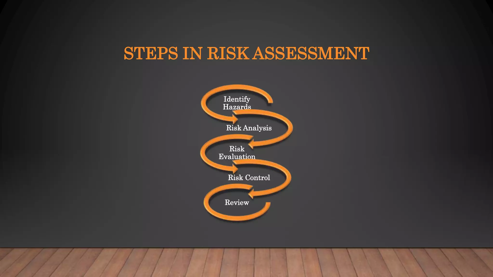 STEPS IN RISK ASSESSMENT
Identify
Hazards
Risk Analysis
Risk
Evaluation
Risk Control
Review
 