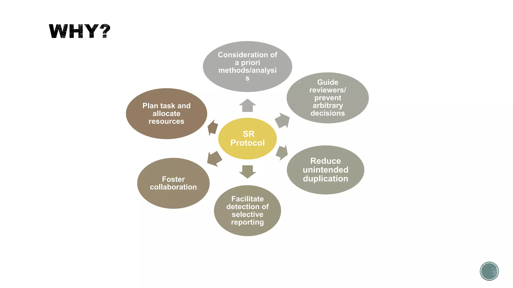 SR
Protocol
Consideration of
a priori
methods/analysi
s
Guide
reviewers/
prevent
arbitrary
decisions
Reduce
unintended
duplication
Facilitate
detection of
selective
reporting
Foster
collaboration
Plan task and
allocate
resources
 