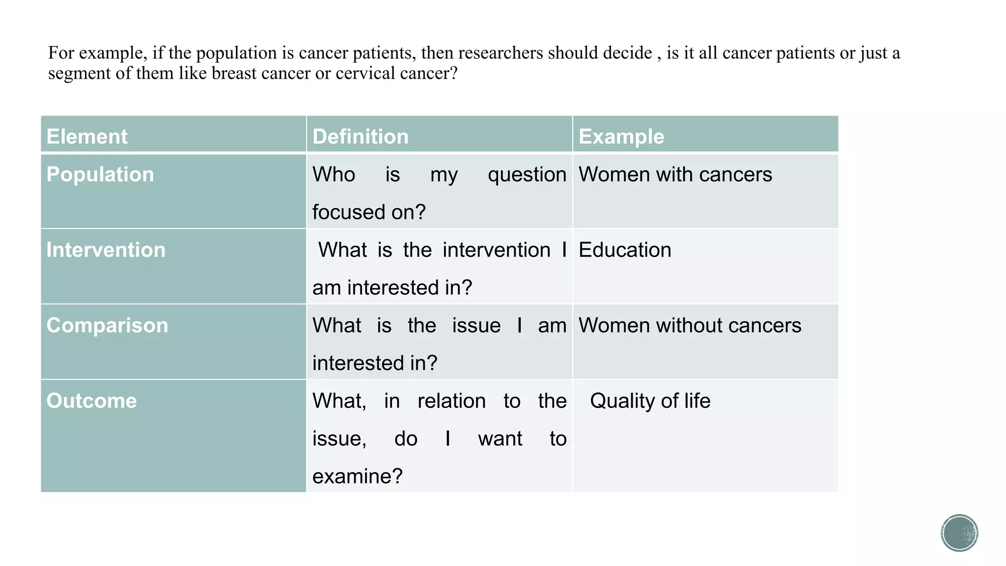 For example, if the population is cancer patients, then researchers should decide , is it all cancer patients or just a
segment of them like breast cancer or cervical cancer?
Element Definition Example
Population Who is my question
focused on?
Women with cancers
Intervention What is the intervention I
am interested in?
Education
Comparison What is the issue I am
interested in?
Women without cancers
Outcome What, in relation to the
issue, do I want to
examine?
Quality of life
 