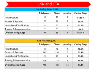 Lsr Risk Management SRM- System Review Meeting PPT for the Operation | PPTX