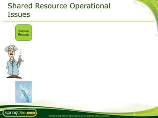 Shared Resource Operational
Issues

  Service
  Request




                                                                                             9
            SpringOne 2GX 2009. All rights reserved. Do not distribute without permission.
 