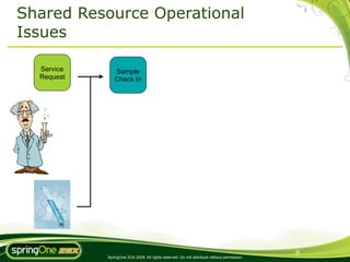 Shared Resource Operational
Issues

  Service       Sample
  Request       Check In




                                                                                             9
            SpringOne 2GX 2009. All rights reserved. Do not distribute without permission.
 