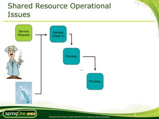 Shared Resource Operational
Issues

  Service       Sample
  Request       Check In




                                Process1



                                                   ...


                                                              Processn




                                                                                             9
            SpringOne 2GX 2009. All rights reserved. Do not distribute without permission.
 