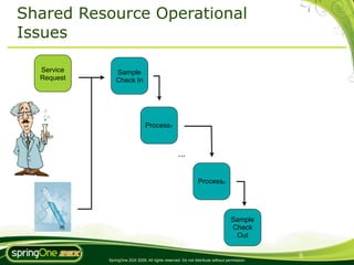 Shared Resource Operational
Issues

  Service       Sample
  Request       Check In




                                Process1



                                                   ...


                                                              Processn




                                                                                 Sample
                                                                                 Check
                                                                                  Out

                                                                                             9
            SpringOne 2GX 2009. All rights reserved. Do not distribute without permission.
 