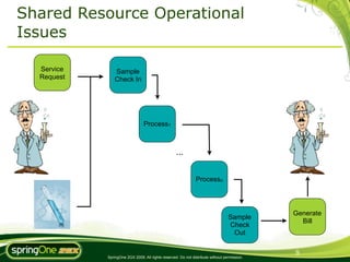 Shared Resource Operational
Issues

  Service       Sample
  Request       Check In




                                Process1



                                                   ...


                                                              Processn




                                                                                             Generate
                                                                                 Sample
                                                                                               Bill
                                                                                 Check
                                                                                  Out

                                                                                             9
            SpringOne 2GX 2009. All rights reserved. Do not distribute without permission.
 