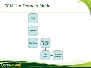 SRM 1.x Domain Model

               Order




              Sample




                                        Workflow
            Workflow
                                         Detail




                                            Test                     Sample
                                            Data                     Group



                                                                                           12
          SpringOne 2GX 2009. All rights reserved. Do not distribute without permission.
 
