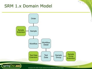 SRM 1.x Domain Model

                      Order




      Sample
                     Sample
     Extension




                                               Workflow
                   Workflow
                                                Detail



                                                                                                   Sample
                   Test Data                       Test                     Sample
                                                                                                   Group
                   Extension                       Data                     Group                 Extension



                                                                                                              12
                 SpringOne 2GX 2009. All rights reserved. Do not distribute without permission.
 