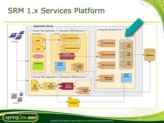 SRM 1.x Services Platform




   SRM Architecture
          SpringOne 2GX 2009. All rights reserved. Do not distribute without permission.
                                                                                           14
 