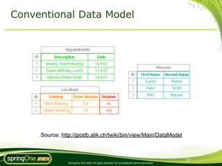 Conventional Data Model




     Source: http://jpodb.alik.ch/twiki/bin/view/Main/DataModel



                                                                                                 21
                SpringOne 2GX 2009. All rights reserved. Do not distribute without permission.
 