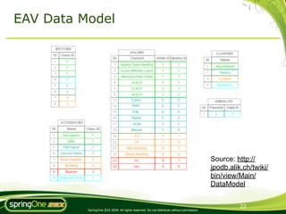 EAV Data Model




                                                                                           Source: http://
                                                                                           jpodb.alik.ch/twiki/
                                                                                           bin/view/Main/
                                                                                           DataModel


                                                                                                     22
          SpringOne 2GX 2009. All rights reserved. Do not distribute without permission.
 