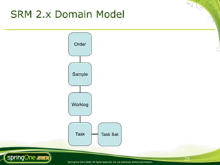 SRM 2.x Domain Model

               Order




              Sample




             Worklog




                 Task                   Task Set




                                                                                           23
          SpringOne 2GX 2009. All rights reserved. Do not distribute without permission.
 