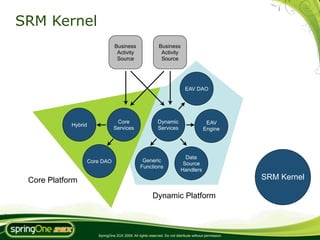 SRM Kernel
                               Business                    Business
                                Activity                    Activity
                                Source                      Source




                                                                           EAV DAO




                               Core                       Dynamic                       EAV
            Hybrid
                              Services                    Services                     Engine




                                                                          Data
                 Core DAO                       Generic
                                                                         Source
                                               Functions
                                                                        Handlers

 Core Platform                                                                                        SRM Kernel

                                                       Dynamic Platform



                     SpringOne 2GX 2009. All rights reserved. Do not distribute without permission.
 