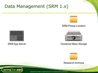 Data Management (SRM 1.x)



                                                                                   SRM Pickup Location




 SRM App Server                                                                 Clustered Mass Storage




                                                                                      Research Archives


                                                                                                     34
                  SpringOne 2GX 2009. All rights reserved. Do not distribute without permission.
 