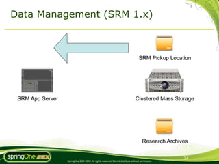 Data Management (SRM 1.x)



                                                                                   SRM Pickup Location




 SRM App Server                                                                 Clustered Mass Storage




                                                                                      Research Archives


                                                                                                     34
                  SpringOne 2GX 2009. All rights reserved. Do not distribute without permission.
 