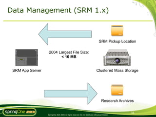Data Management (SRM 1.x)



                                                                                   SRM Pickup Location

                   2004 Largest File Size:
                         < 10 MB


 SRM App Server                                                                 Clustered Mass Storage




                                                                                      Research Archives


                                                                                                     34
                  SpringOne 2GX 2009. All rights reserved. Do not distribute without permission.
 