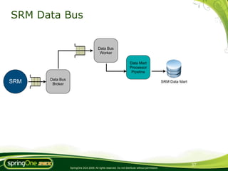SRM Data Bus


                                         Data Bus
                                          Worker

                                                                     Data Mart
                                                                     Processor
                                                                      Pipeline

      Data Bus
SRM    Broker
                                                                                                  SRM Data Mart




                                                                                                                  37
                 SpringOne 2GX 2009. All rights reserved. Do not distribute without permission.
 