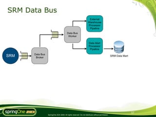 SRM Data Bus
                                                                     External
                                                                    Warehouse
                                                                    Processor
                                                                     Pipeline
                                         Data Bus
                                          Worker

                                                                     Data Mart
                                                                     Processor
                                                                      Pipeline

      Data Bus
SRM    Broker
                                                                                                  SRM Data Mart




                                                                                                                  37
                 SpringOne 2GX 2009. All rights reserved. Do not distribute without permission.
 