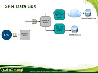 SRM Data Bus
                                                                     External
                                                                    Warehouse
                                                                    Processor
                                                                     Pipeline                                     External Warehouse
                                         Data Bus
                                          Worker

                                                                     Data Mart
                                                                     Processor
                                                                      Pipeline

      Data Bus
SRM    Broker
                                                                                                  SRM Data Mart




                                                                                                                   37
                 SpringOne 2GX 2009. All rights reserved. Do not distribute without permission.
 