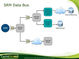 SRM Data Bus
                                                                     External
                                                                    Warehouse
                                                                    Processor
                                                                     Pipeline                                     External Warehouse
                                         Data Bus
                                          Worker

                                                                     Data Mart
                                                                     Processor
                                                                      Pipeline

      Data Bus
SRM    Broker
                                                                                                  SRM Data Mart




                                                                      Data Bus
                                                                       Worker




                                                                                                                   37
                 SpringOne 2GX 2009. All rights reserved. Do not distribute without permission.
 