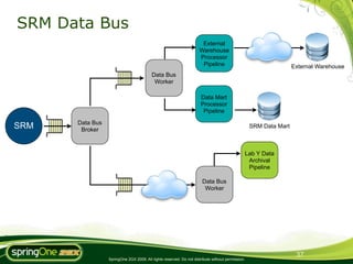SRM Data Bus
                                                                     External
                                                                    Warehouse
                                                                    Processor
                                                                     Pipeline                                      External Warehouse
                                         Data Bus
                                          Worker

                                                                     Data Mart
                                                                     Processor
                                                                      Pipeline

      Data Bus
SRM    Broker
                                                                                                   SRM Data Mart



                                                                                                  Lab Y Data
                                                                                                   Archival
                                                                                                   Pipeline

                                                                      Data Bus
                                                                       Worker




                                                                                                                    37
                 SpringOne 2GX 2009. All rights reserved. Do not distribute without permission.
 