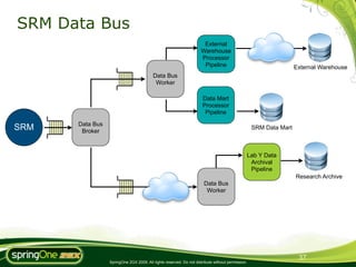 SRM Data Bus
                                                                     External
                                                                    Warehouse
                                                                    Processor
                                                                     Pipeline                                      External Warehouse
                                         Data Bus
                                          Worker

                                                                     Data Mart
                                                                     Processor
                                                                      Pipeline

      Data Bus
SRM    Broker
                                                                                                   SRM Data Mart



                                                                                                  Lab Y Data
                                                                                                   Archival
                                                                                                   Pipeline
                                                                                                                   Research Archive
                                                                      Data Bus
                                                                       Worker




                                                                                                                    37
                 SpringOne 2GX 2009. All rights reserved. Do not distribute without permission.
 