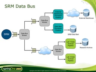 SRM Data Bus
                                                                     External
                                                                    Warehouse
                                                                    Processor
                                                                     Pipeline                                      External Warehouse
                                         Data Bus
                                          Worker

                                                                     Data Mart
                                                                     Processor
                                                                      Pipeline

      Data Bus
SRM    Broker
                                                                                                   SRM Data Mart



                                                                                                  Lab Y Data
                                                                                                   Archival
                                                                                                   Pipeline
                                                                                                                   Research Archive
                                                                      Data Bus
                                                                       Worker


                                                                                                  Lab X Data
                                                                                                   Archival
                                                                                                   Pipeline




                                                                                                                    37
                 SpringOne 2GX 2009. All rights reserved. Do not distribute without permission.
 