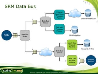 SRM Data Bus
                                                                     External
                                                                    Warehouse
                                                                    Processor
                                                                     Pipeline                                      External Warehouse
                                         Data Bus
                                          Worker

                                                                     Data Mart
                                                                     Processor
                                                                      Pipeline

      Data Bus
SRM    Broker
                                                                                                   SRM Data Mart



                                                                                                  Lab Y Data
                                                                                                   Archival
                                                                                                   Pipeline
                                                                                                                   Research Archive
                                                                      Data Bus
                                                                       Worker


                                                                                                  Lab X Data
                                                                                                                           Analytics
                                                                                                   Archival
                                                                                                                           Platform
                                                                                                   Pipeline




                                                                                                                    37
                 SpringOne 2GX 2009. All rights reserved. Do not distribute without permission.
 