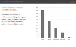 © 2014 Maximum Employment Marketing Group. All rights reserved. !11"WHAT REGIONS DO RESPONDENTS OPERATE IN?
51%
Most surveyed companies
operate in Europe.

We sent a survey invitation to "
> 800 companies. We got the highest
feedback from companies that operate
in Europe and employers who are
active on the global labour market .
0%
5%
10%
15%
20%
25%
30%
35%
40%
45%
50%
Europe
 Global
 United States
 Asia-Paciﬁc
 Other
 
