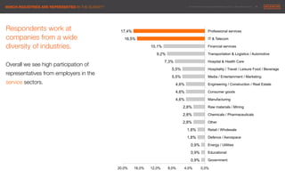 © 2014 Maximum Employment Marketing Group. All rights reserved. !12"WHICH INDUSTRIES ARE REPRESENTED IN THE SURVEY?
0,9%
0,9%
0,9%
1,8%
1,8%
2,8%
2,8%
2,8%
4,6%
4,6%
4,6%
5,5%
5,5%
7,3%
9,2%
10,1%
16,5%
17,4%
Government
Educational
Energy / Utilities
Defence / Aerospace
Retail / Wholesale
Other
Chemicals / Pharmaceuticals
Raw materials / Mining
Manufacturing
Consumer goods
Engineering / Construction / Real Estate
Media / Entertainment / Marketing
Hospitality / Travel / Leisure Food / Beverage
Hospital & Health Care
Transportation & Logistics / Automotive
Financial services
IT & Telecom
Professional services
0,0%4,0%8,0%12,0%16,0%20,0%
Respondents work at
companies from a wide
diversity of industries.

Overall we see high participation of
representatives from employers in the
service sectors. 
 