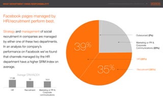 © 2014 Maximum Employment Marketing Group. All rights reserved. !13"WHAT DEPARTMENT OWNS RESPONSIBILITY?
Marketing or PR & 
Corporate 
Communications (23%)!
Recruitment (35%) !
HR (39%)!
Facebook pages managed by "
HR/recruitment perform best. 

Strategy and management of social
recruitment in companies are managed
by either one of these two departments.
In an analysis for company’s
performance on Facebook we’ve found
that channels managed by the HR
department have a higher SRM Index on
average. 
35%
39%
17,68
15
 14,4
HR
 Recruitment
 Marketing or PR &
Corporate
communications
Average SRM INDEX
Outsourced (2%)!
 
